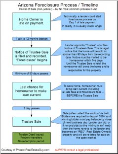 AZ-Foreclosure-Process-Timeline