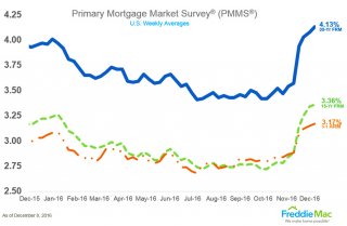 home loan price styles December